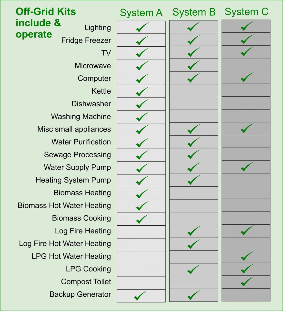 Picture of Off Grid systems kits compared - Completely Green